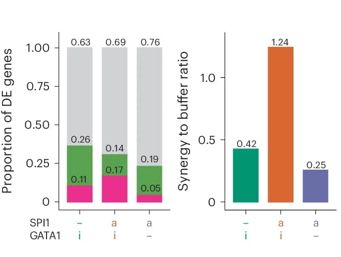 Open access visualization of Bar Plot, Stacked Bar Plot, DE Genes, Regulatory Mode, Synergistic Regulation