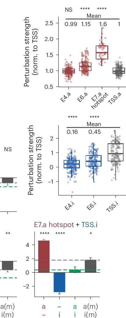 Open access visualization of Bar Plot, Box Plot, Scatter Plot, Error Bars, Perturbation Strength