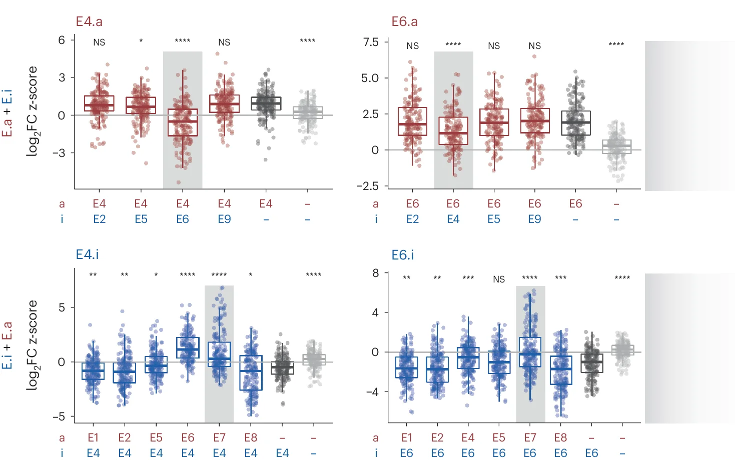 Open access visualization of Box Plot, Scatter Plot, log 2 FC z-score, E-E Pairs, E4