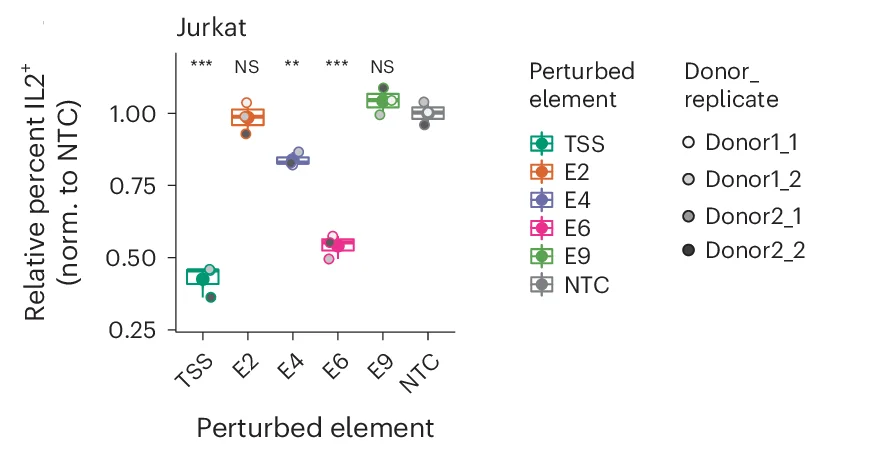Open access visualization of Scatter Plot, Error Bars, Cytokine Staining, Flow Cytometry, Enhancer CRISPRi