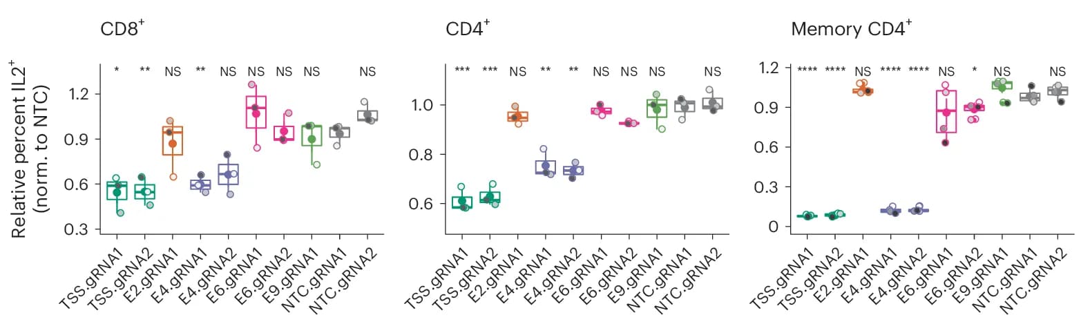 Open access visualization of Box Plot, Scatter Plot, Cytokine Staining, Flow Cytometry, Enhancer CRISPRi