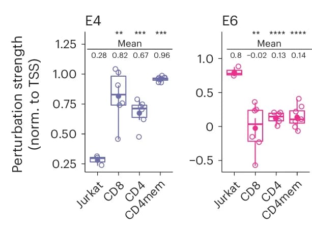 Open access visualization of Box Plot, Scatter Plot, Enhancer Perturbation, TSS Perturbation