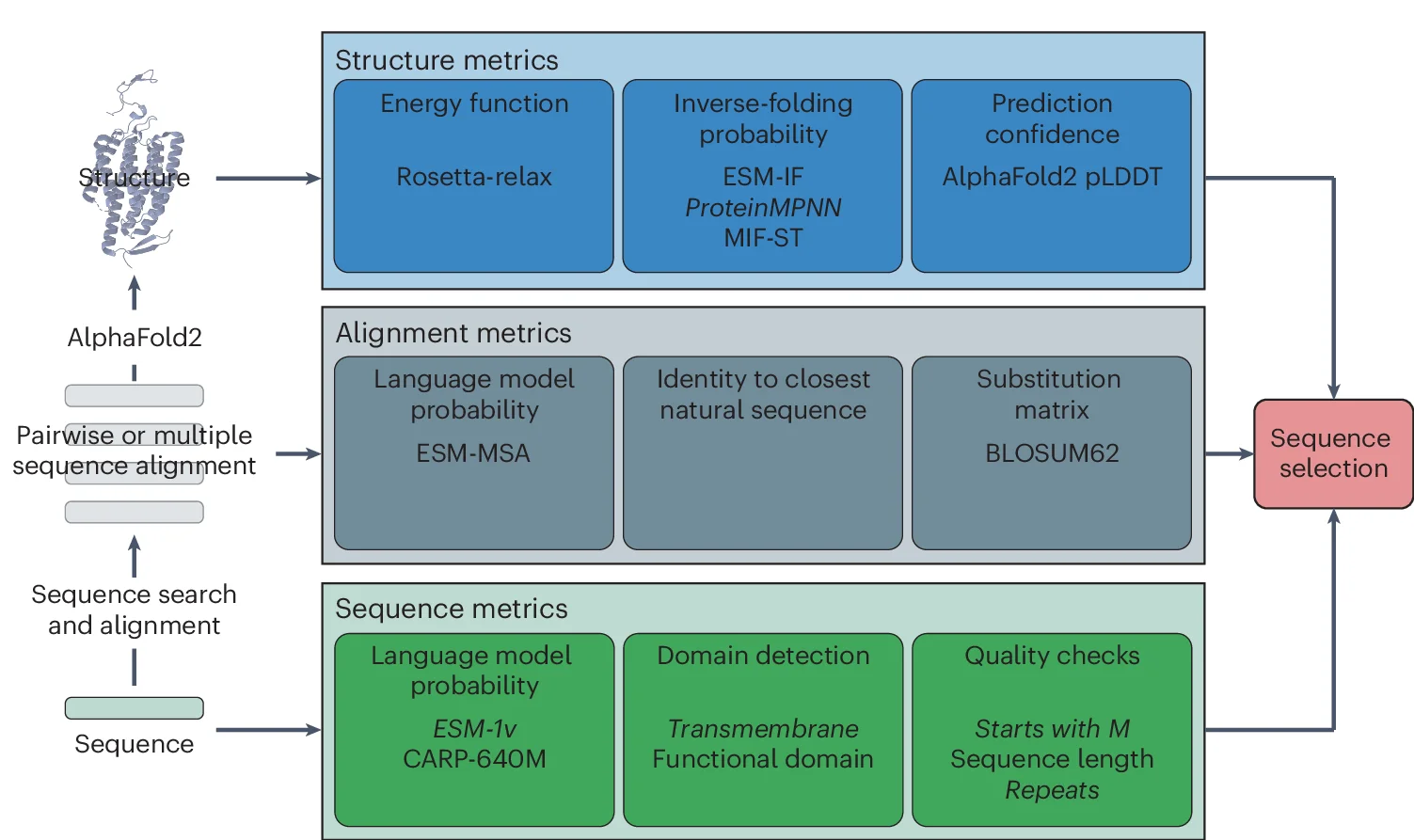Open access visualization of Workflow, Flowchart, COMPSS, Sequences, Metrics