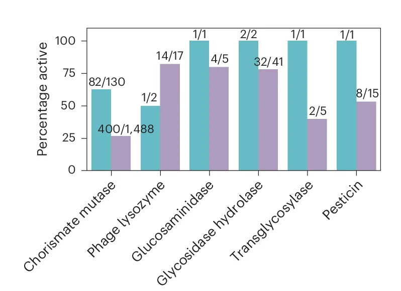 Open access visualization of Clustered, Bar Plot, Active Enzymes, Family, COMPSS Sequence Filter
