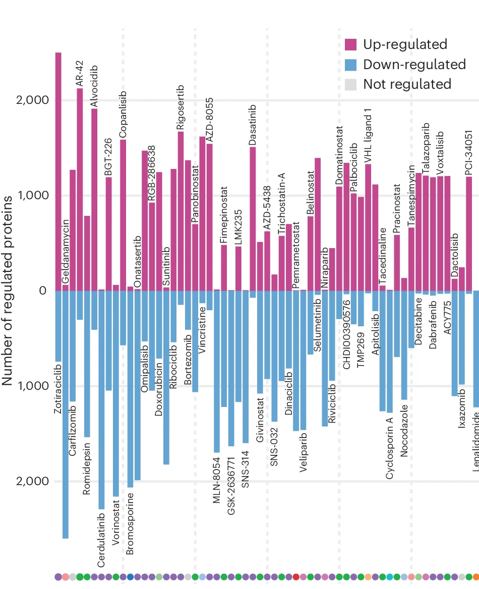 Open access visualization of Bar Plot, Clustered, Proteins, Drugs, Inhibitor