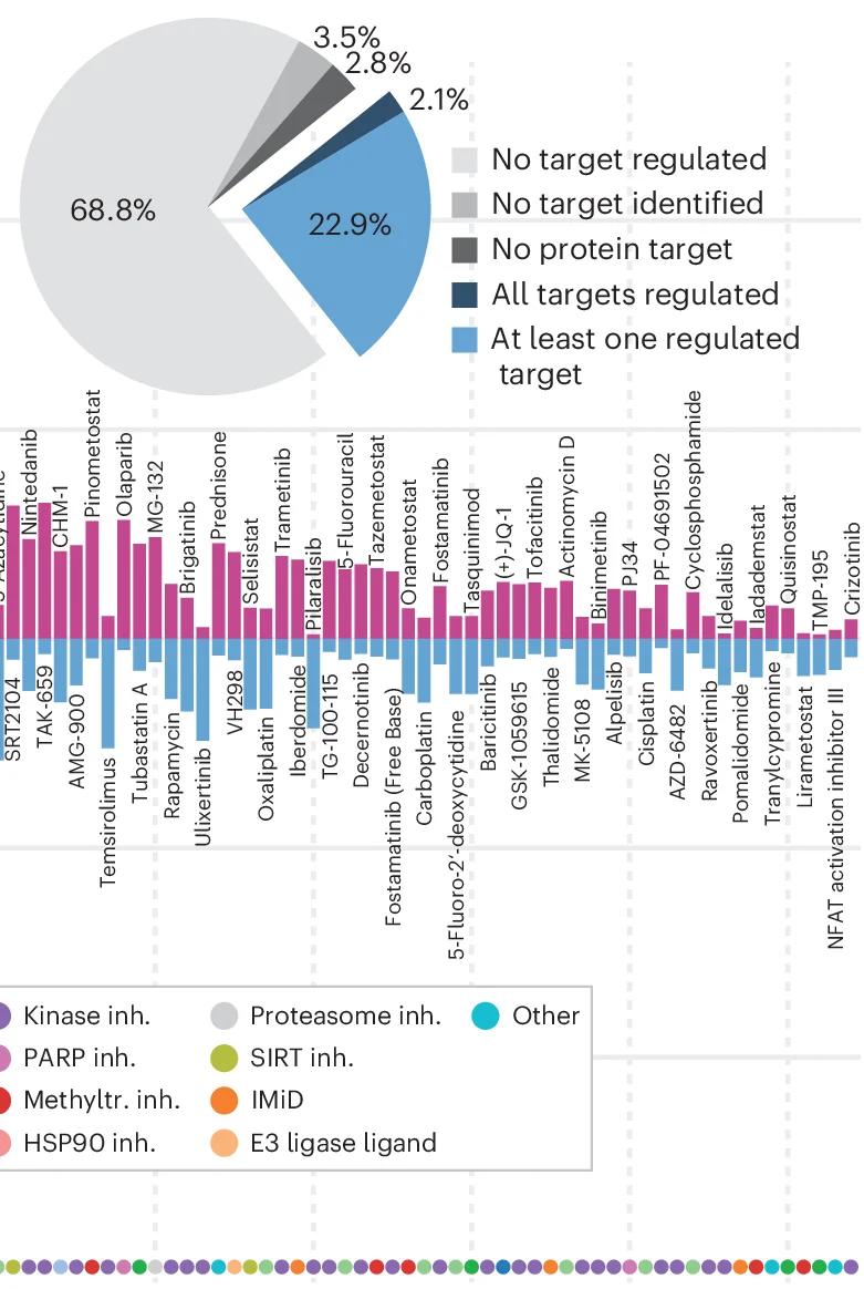 Open access visualization of Pie Chart, Bar Plot, Clustered, Drugs, Proteins