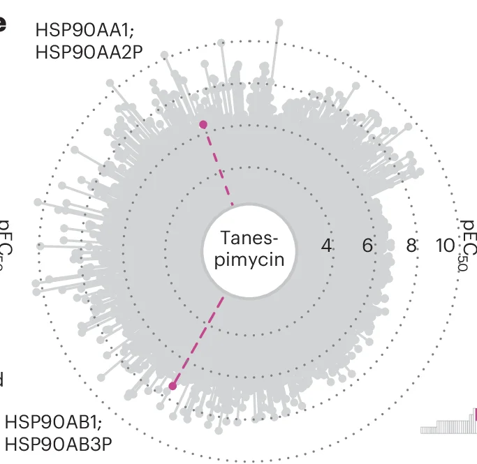 Open access visualization of Scatter Plot, Line Plot, Bar Plot, Drugs, Proteins