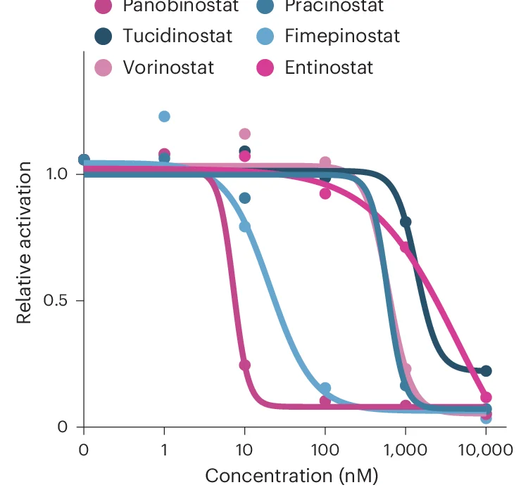 Open access visualization of Line Plot, Scatter Plot, Jurkat Cells, HDAC Inhibitors, Dose-dependent Reduction