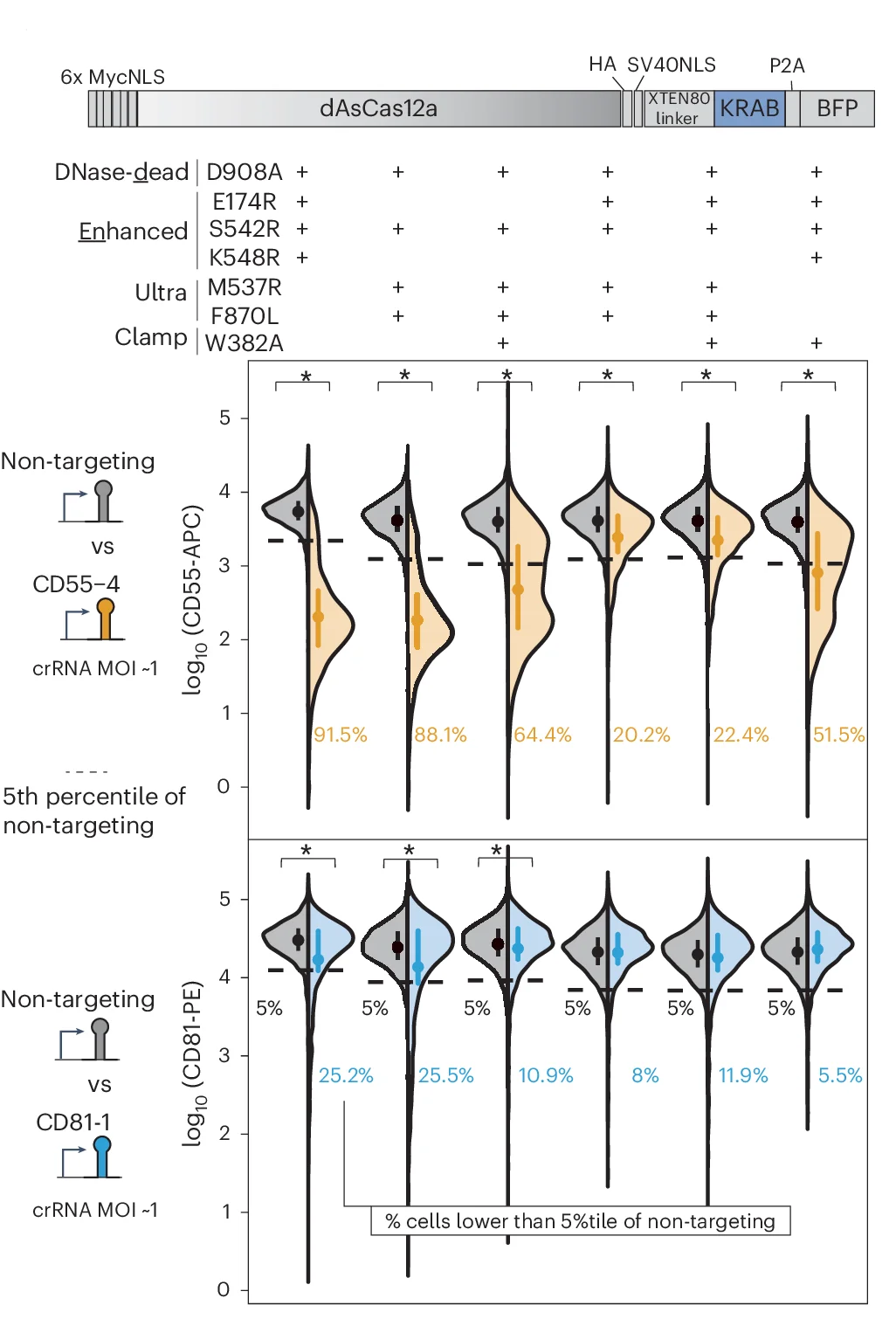 Open access visualization of Violin Plot, Error Bars, AsCas12a Variants, Mutations, crCD55-4