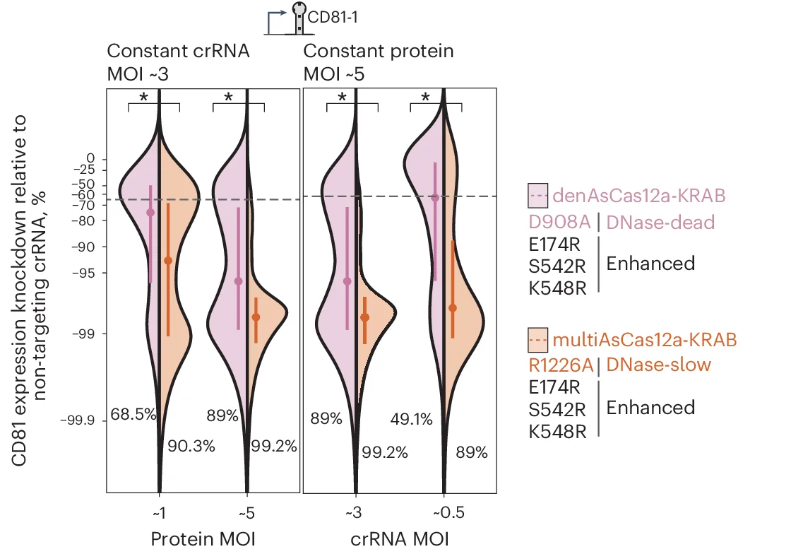 Open access visualization of Violin Plot, Error Bars, denAsCas12a-KRAB, multiAsCas12a-KRAB, CRISPRi knockdown