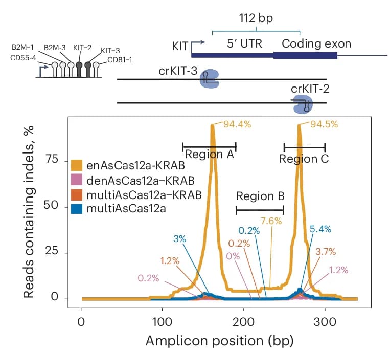 Open access visualization of Line Plot, Illustration, Indel Quantification, Illumina Sequencing, PCR Amplicon