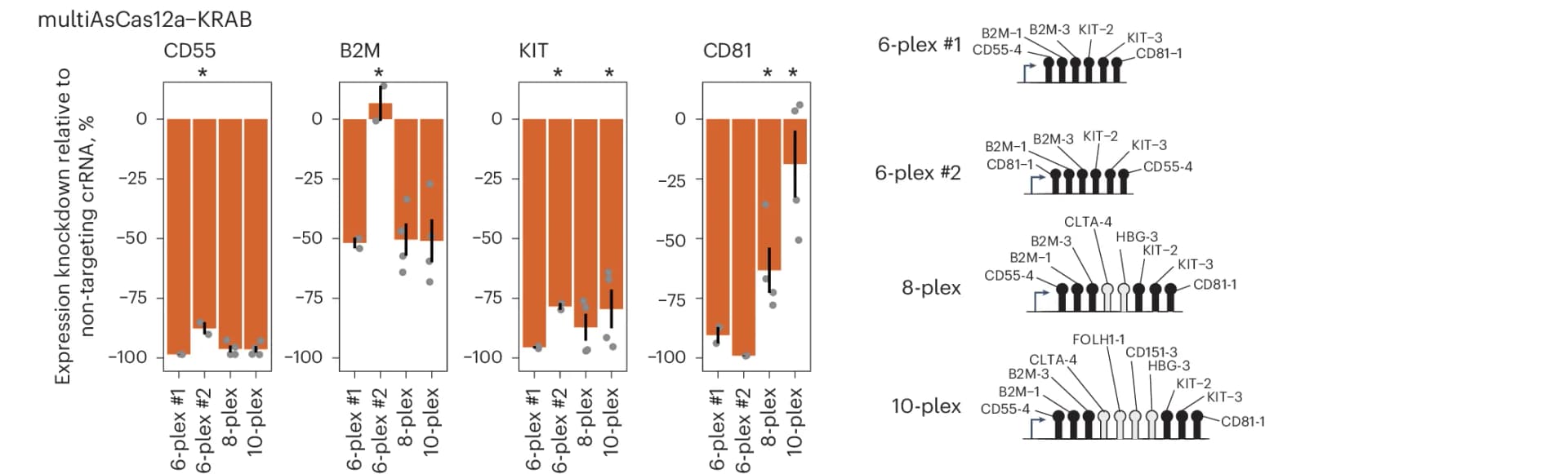 Open access visualization of Bar Plot, Error Bars, Illustration, Gene Expression, multiAsCas12a-KRAB