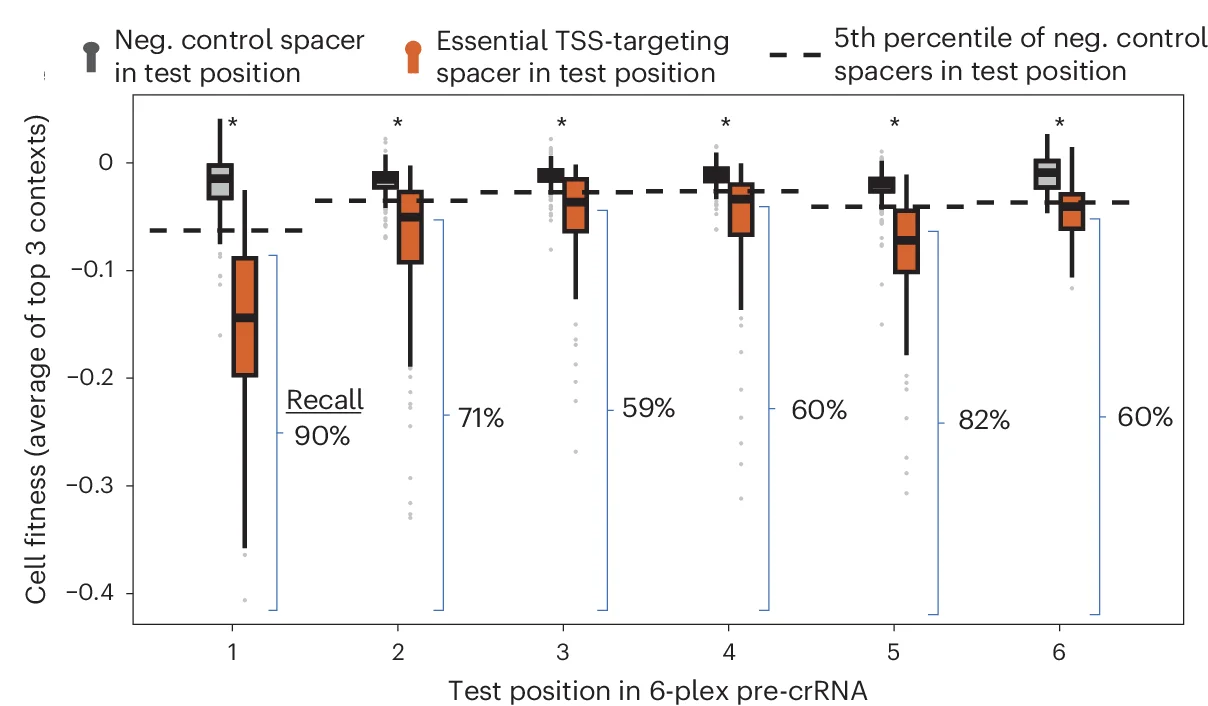 Open access visualization of Box Plot, Library 2 Sublibrary A, 6-plex Constructs, crRNAs, Negative Control crRNA