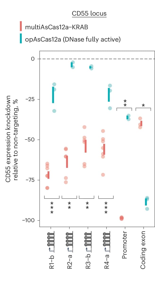 Open access visualization of Scatter Plot, Error Bars, CRISPRi Targeting, K562 Cells, multiAsCas12a-KRAB