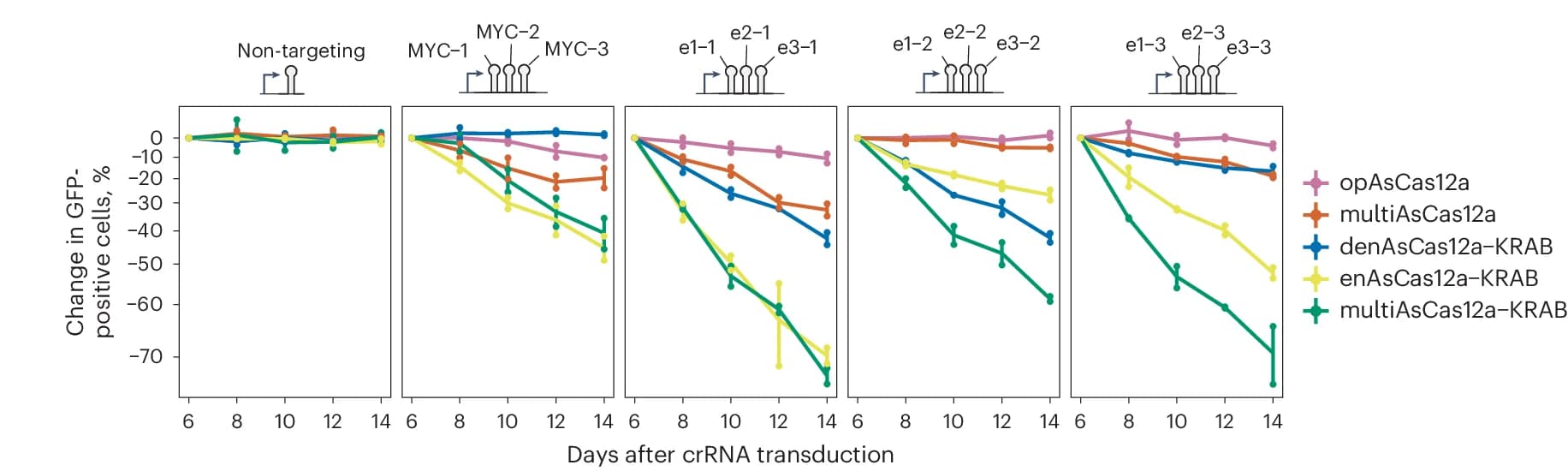 Open access visualization of Line Plot, Error Bars, K562 Cells, PiggyBac, Fusion Protein Constructs