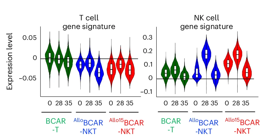 Open access visualization of Violin Plot, Box Plot, Expression Distribution, T Cell, NK Cell