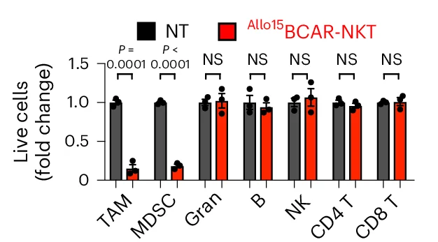 Open access visualization of Clustered, Error Bars, In Vitro Culturing, Multiple Myeloma Patients, Allo15 BCAR-NKT Cells