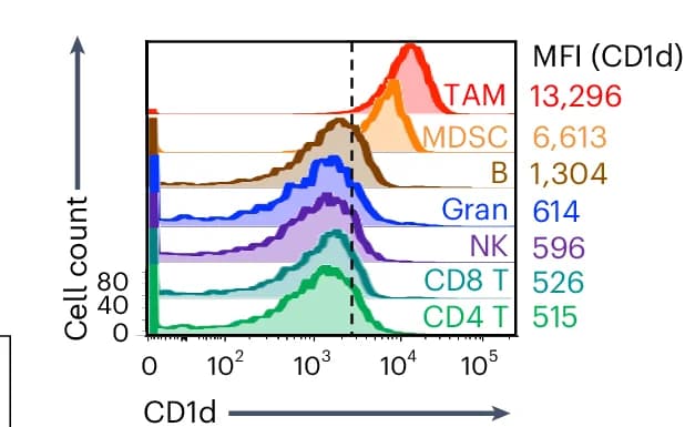 Open access visualization of Line Plot, Density Plot, FACS Measurement, Surface CD1d Expression, TME Cell Component