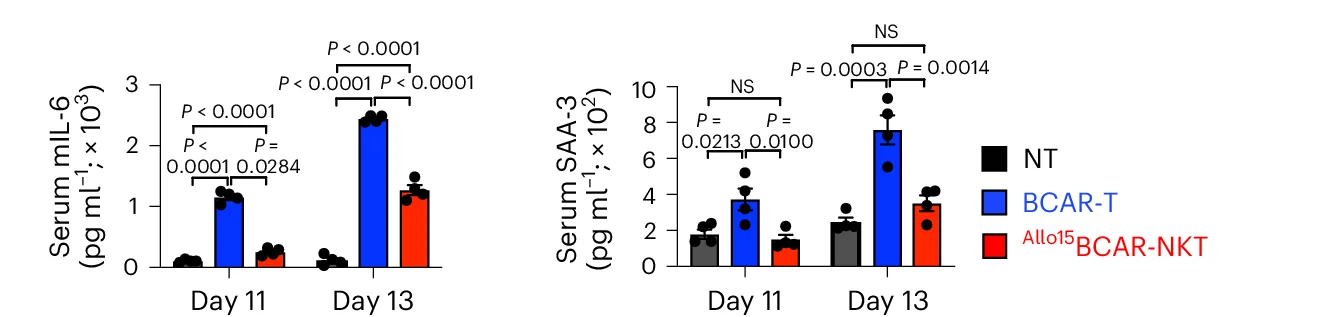 Open access visualization of Bar Plot, Error Bars, ELISA Analyses, Mouse IL-6, SAA-3