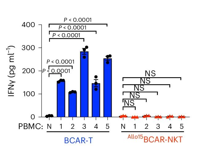 Open access visualization of Bar Plot, Error Bars, ELISA, IFNγ Production, PBMCs