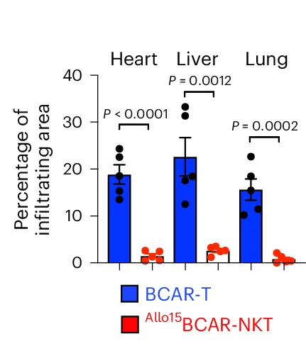 Open access visualization of Bar Plot, Error Bars, Scatter Plot, Quantification, Tissue Sections