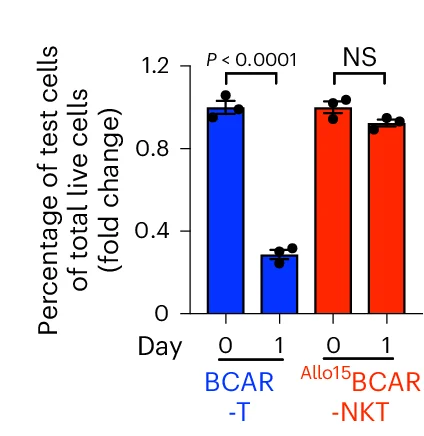 Open access visualization of Bar Plot, Error Bars, FACS, Live Cells, Quantification