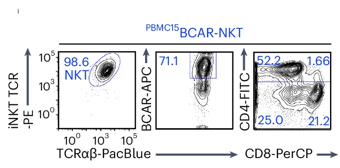 Open access visualization of Scatter Plot, FACS Plots, Purity, CAR Expression, CD4/CD8 Coreceptor Expression