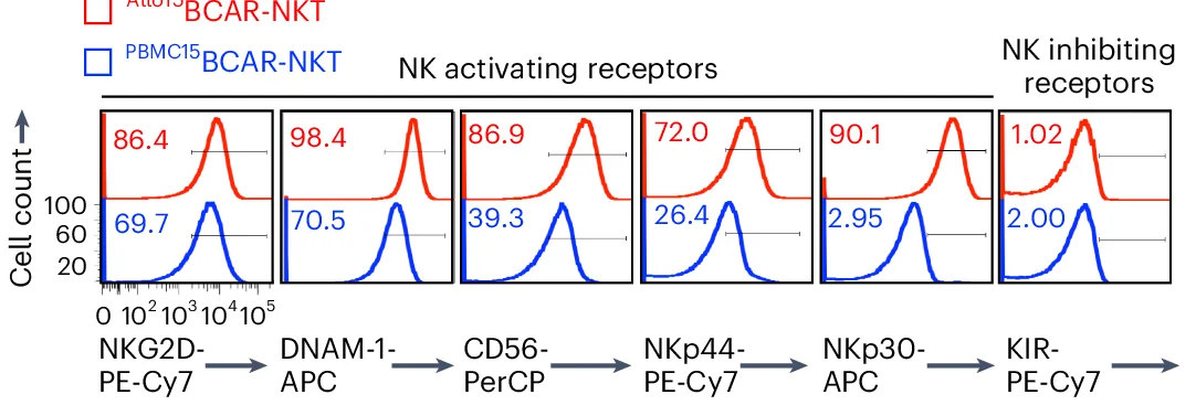 Open access visualization of Line Plot, Density Plot, FACS Plots, Surface Expression, NKRs