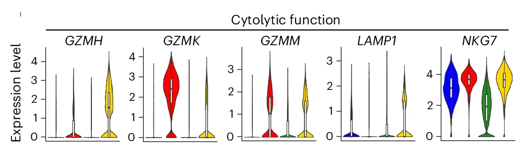 Open access visualization of Violin Plot, Violin Plots, Gene Expression, Cytolytic Function, CAR-NKT Cells