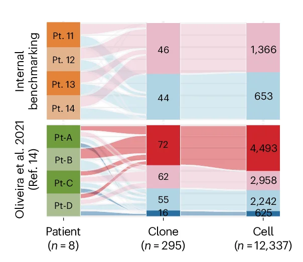 Open access visualization of Sankey, Alluvial Plots, Tumor-Reactive Cells, Non-Tumor-Reactive Cells, Clones