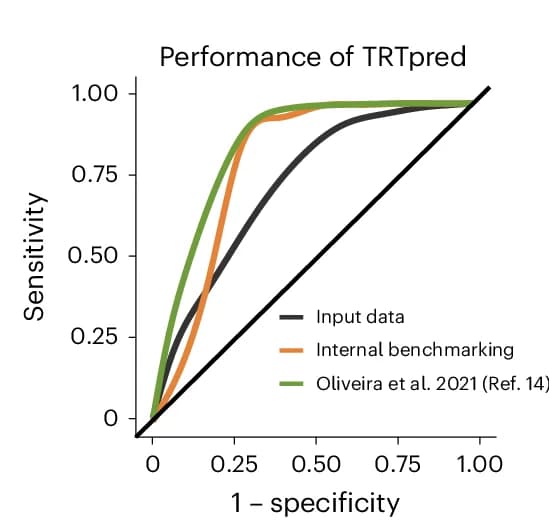 Open access visualization of Line Plot, ROC Curve, TRTpred, Benchmarking Data