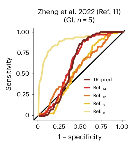 Open access visualization of Line Plot, ROC Curves, TRTpred, CD8+ TIL, Tumor-Reactive Predictive Signatures