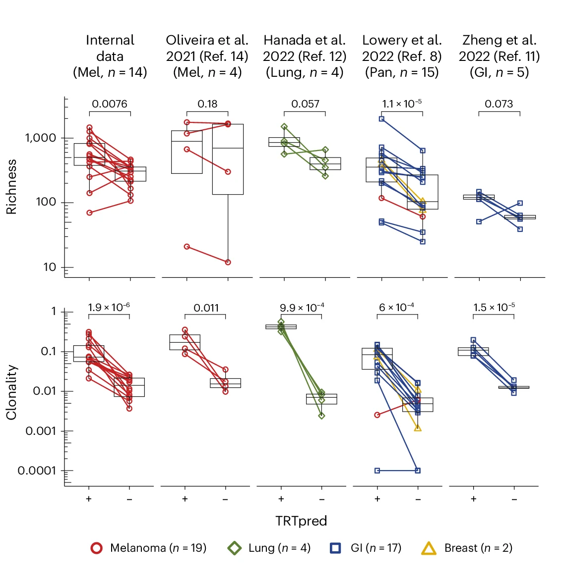 Open access visualization of Scatter Plot, Box Plot, Line Plot, Clonality, Tumor-reactive Clones