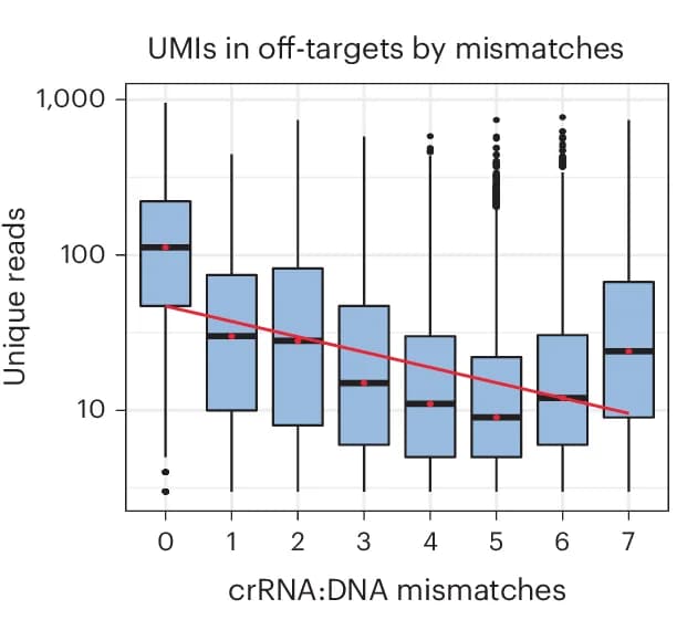 Open access visualization of Box Plot, Line Plot, Unique Reads, UMIs, Target Sites