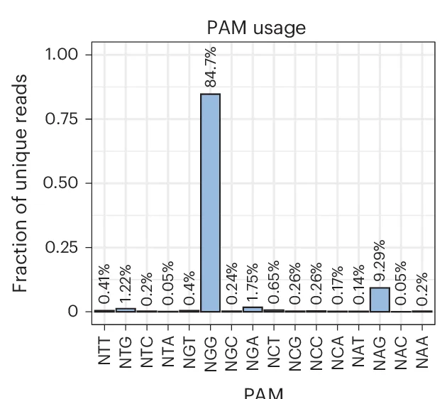 Open access visualization of Bar Plot, Unique Reads, Target Sites, Non-Canonical PAM Sequences