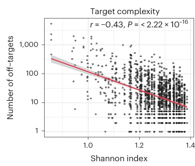 Open access visualization of Scatter Plot, Regression Plot, Off-Target Cutting Events, Sequence Complexity, Shannon Index