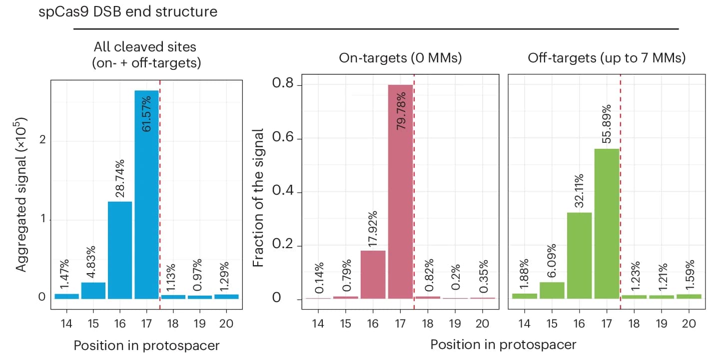 Open access visualization of Bar Plot, Aggregated Signal, DSB End Structures, NGG On-Targets, NGG Off-Targets