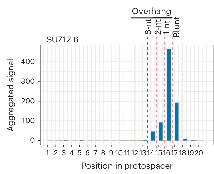 Open access visualization of Bar Plot, Target Sites, Cas9, Blunt Configuration, Staggered Configuration