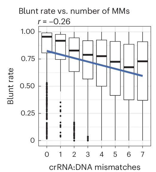 Open access visualization of Box Plot, Scatter Plot, Regression Plot, Box Plots, Blunt Rate