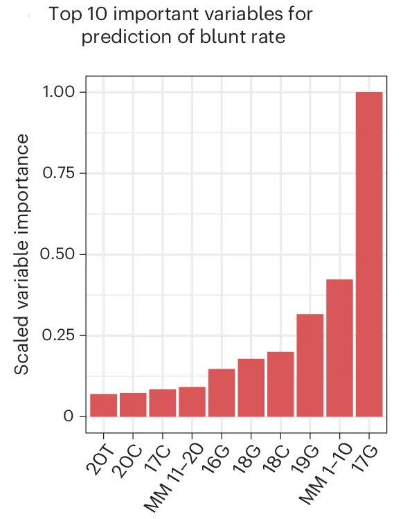 Open access visualization of Bar Plot, Blunt Rate, Mismatches, Variable Importance
