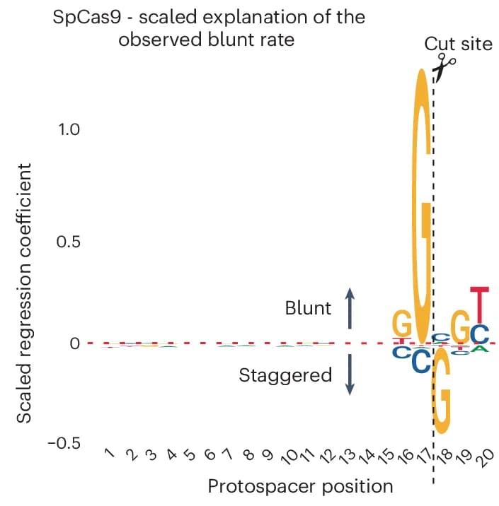 Open access visualization of Line Plot, Blunt Rate, Sequence Composition, Protospacer, Linear Regression