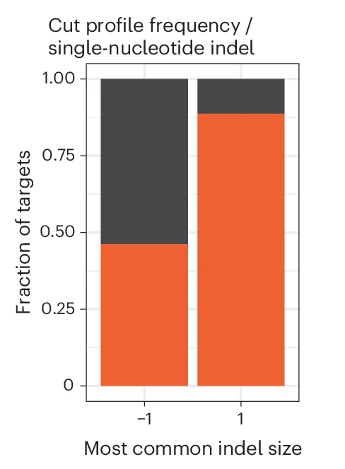 Open access visualization of Stacked Bar Plot, Cut Profile Frequency, Single-Nucleotide Indels, Blunt Sites, Staggered Sites