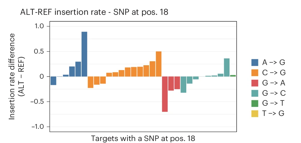 Open access visualization of Bar Plot, Insertion Rate, Target Sites, SNPs, Mutated Reads