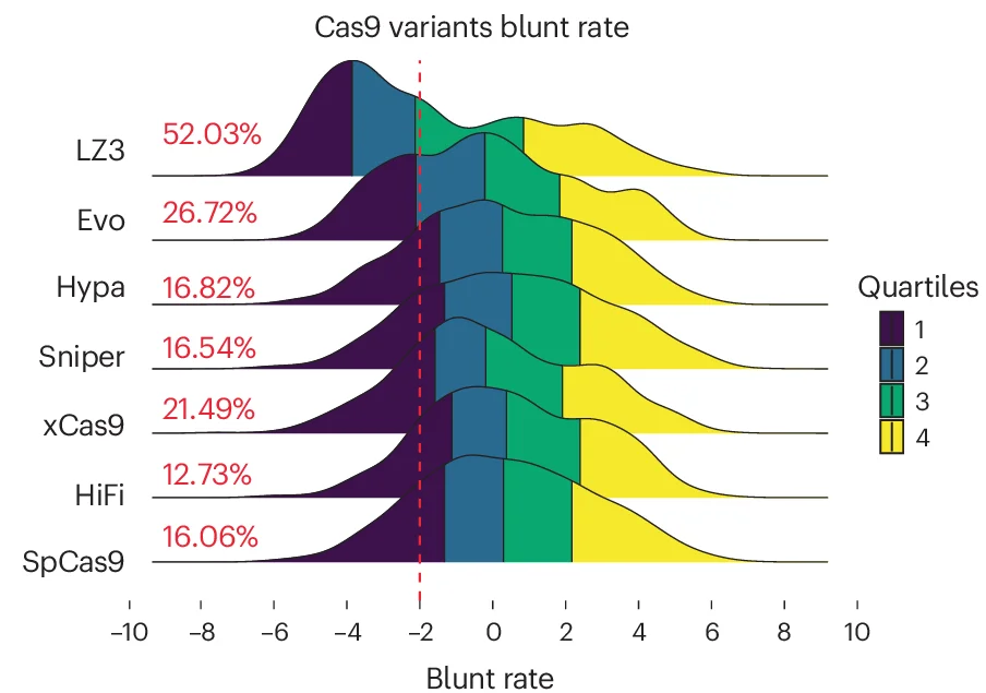 Open access visualization of Ridge Plot, Line Plot, Cas9 Variants, On-Targets, Off-Targets