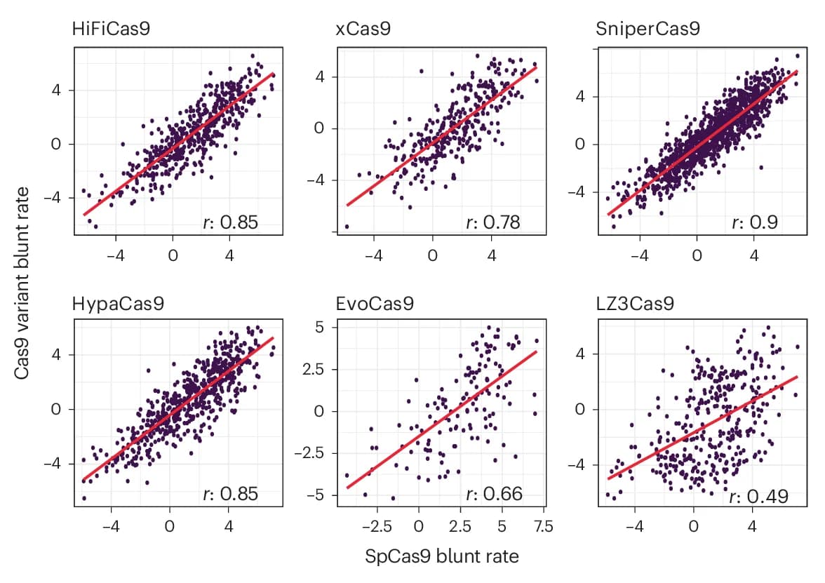 Open access visualization of Scatter Plot, Regression Plot, SpCas9, Blunt Rate, On-Targets