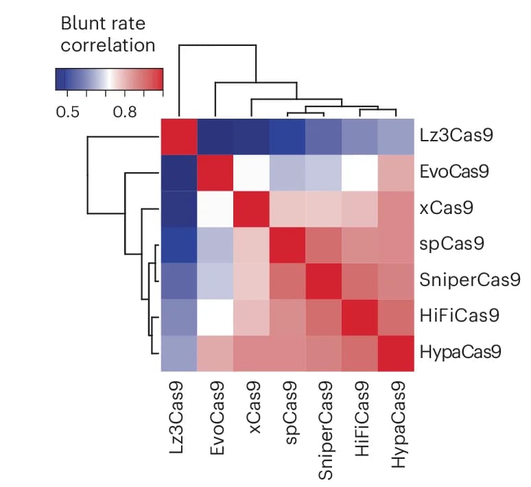 Open access visualization of Heatmap, Clustered, Blunt Rate, Cas9 Variants, Correlation Matrix