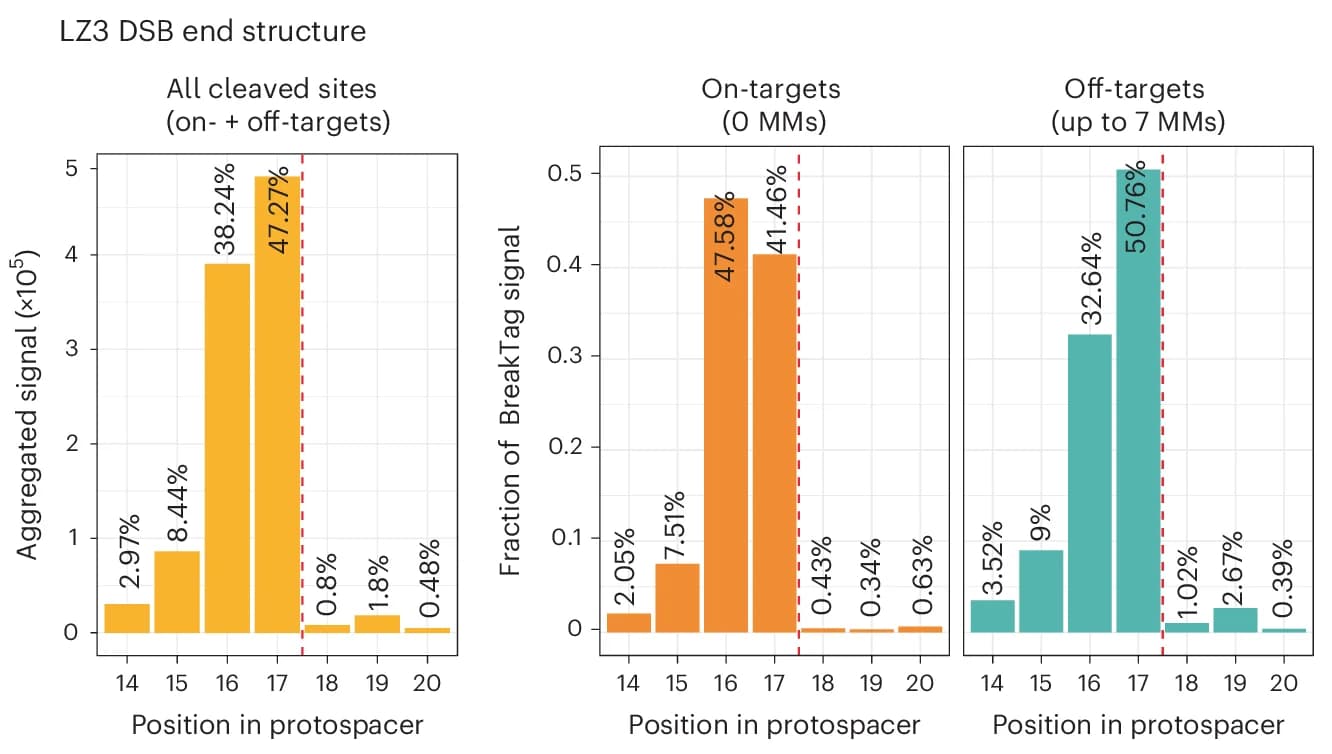 Open access visualization of Bar Plot, DSB End Structures, On-Targets, Off-Targets, LZ3 Nuclease