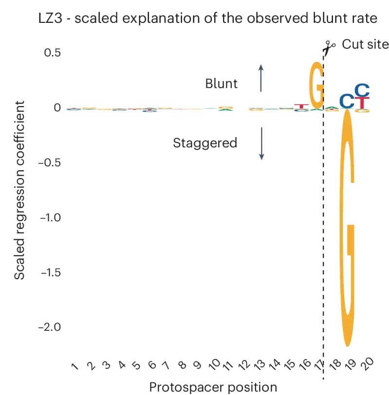 Open access visualization of Line Plot, Error Bars, LZ3 Blunt Rate, Protospacer, Sequence Composition