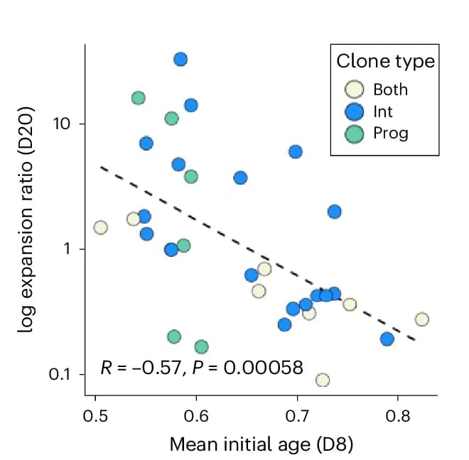 Open access visualization of Scatter Plot, Regression Plot, Clonal Expansion Ratio, EpiTrace Age, Clonal Types