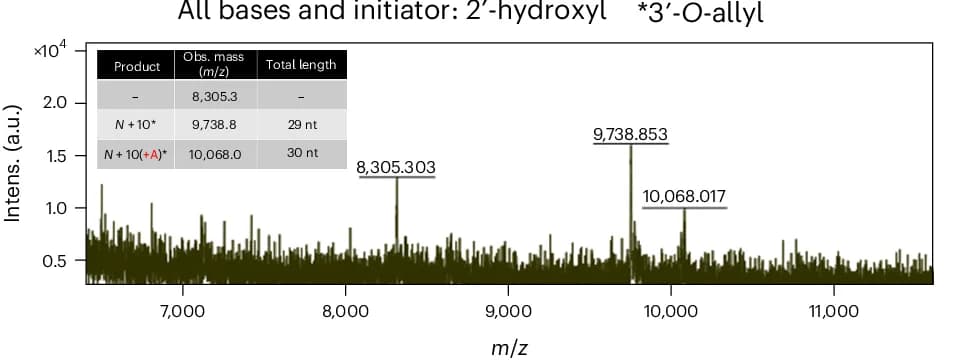 Open access visualization of Line Plot, Oligonucleotide, MALDI-TOF, Impurities, Mass Spectrometry